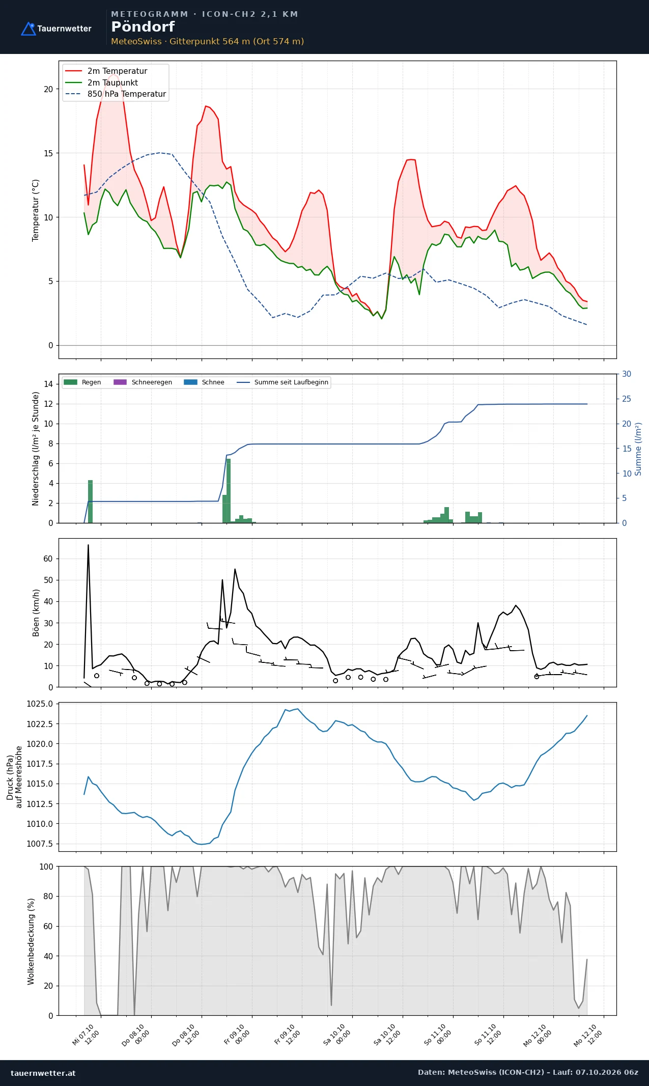 Meteogramm Pöndorf ICON-CH2 – Temperatur, Niederschlag, Wind, fünf Tage