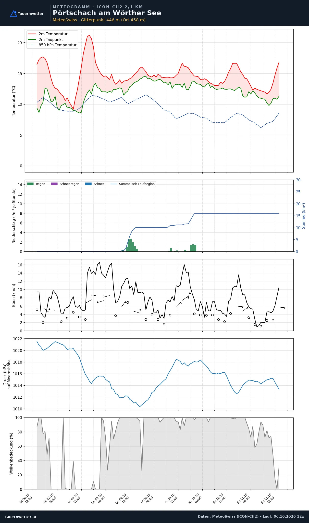 Meteogramm Pörtschach am Wörther See ICON-CH2 – Temperatur, Niederschlag, Wind, fünf Tage