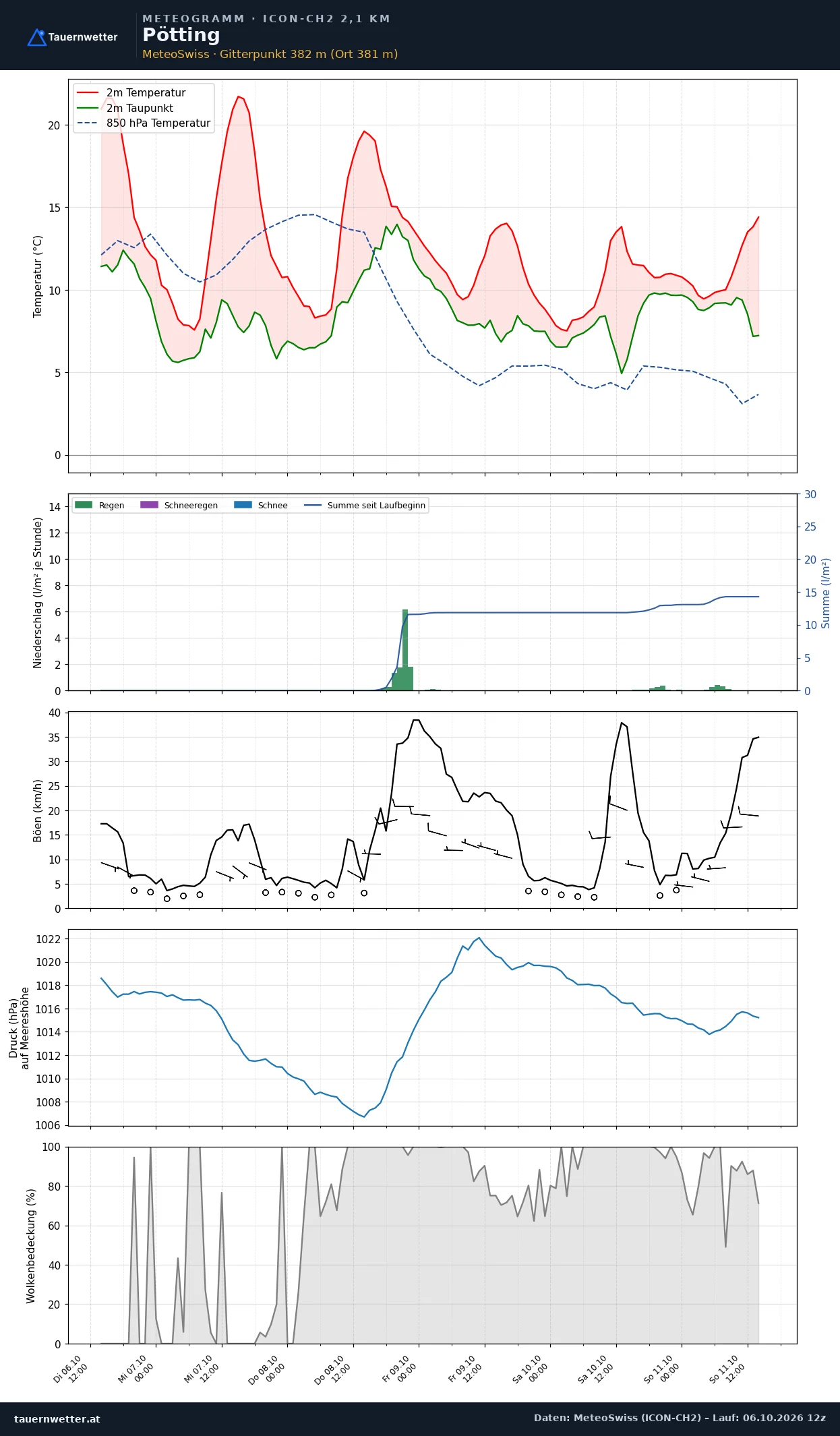 Meteogramm Pötting ICON-CH2 – Temperatur, Niederschlag, Wind, fünf Tage