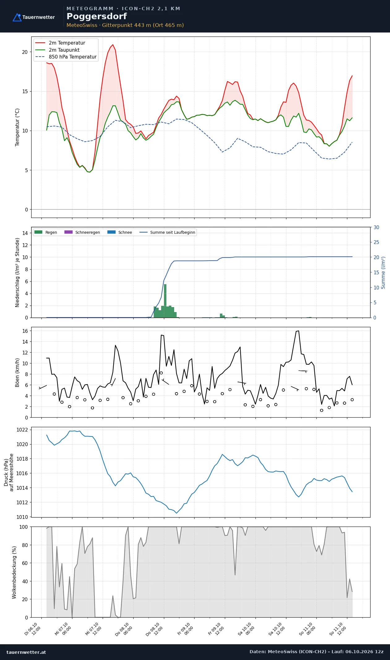 Meteogramm Poggersdorf ICON-CH2 – Temperatur, Niederschlag, Wind, fünf Tage