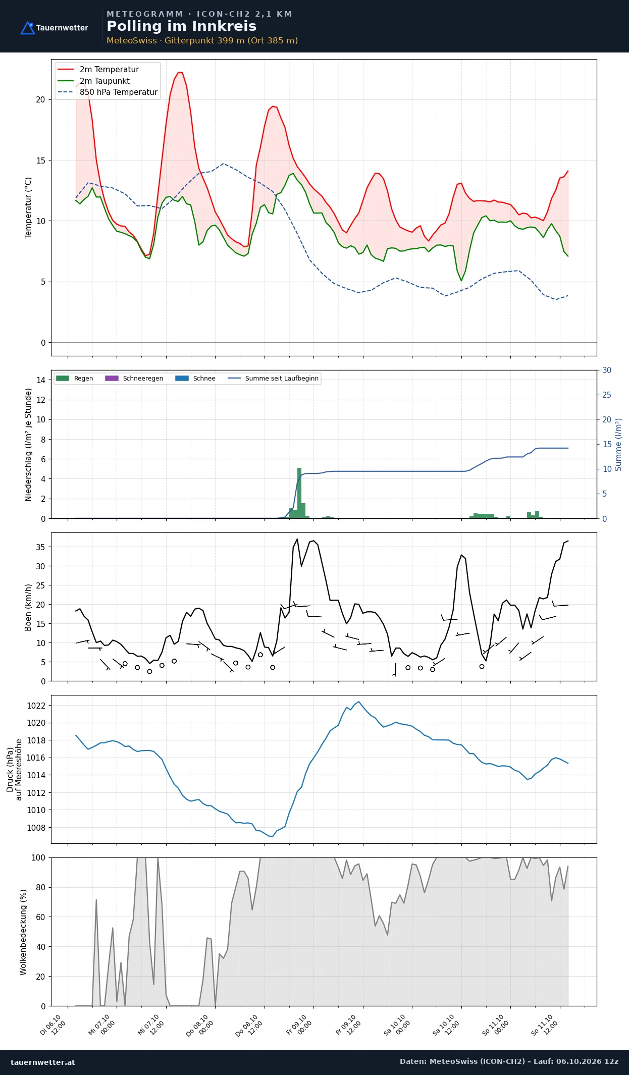 Meteogramm Polling im Innkreis ICON-CH2 – Temperatur, Niederschlag, Wind, fünf Tage