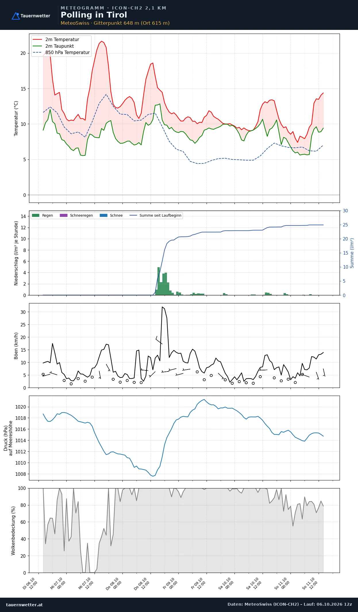 Meteogramm Polling in Tirol ICON-CH2 – Temperatur, Niederschlag, Wind, fünf Tage