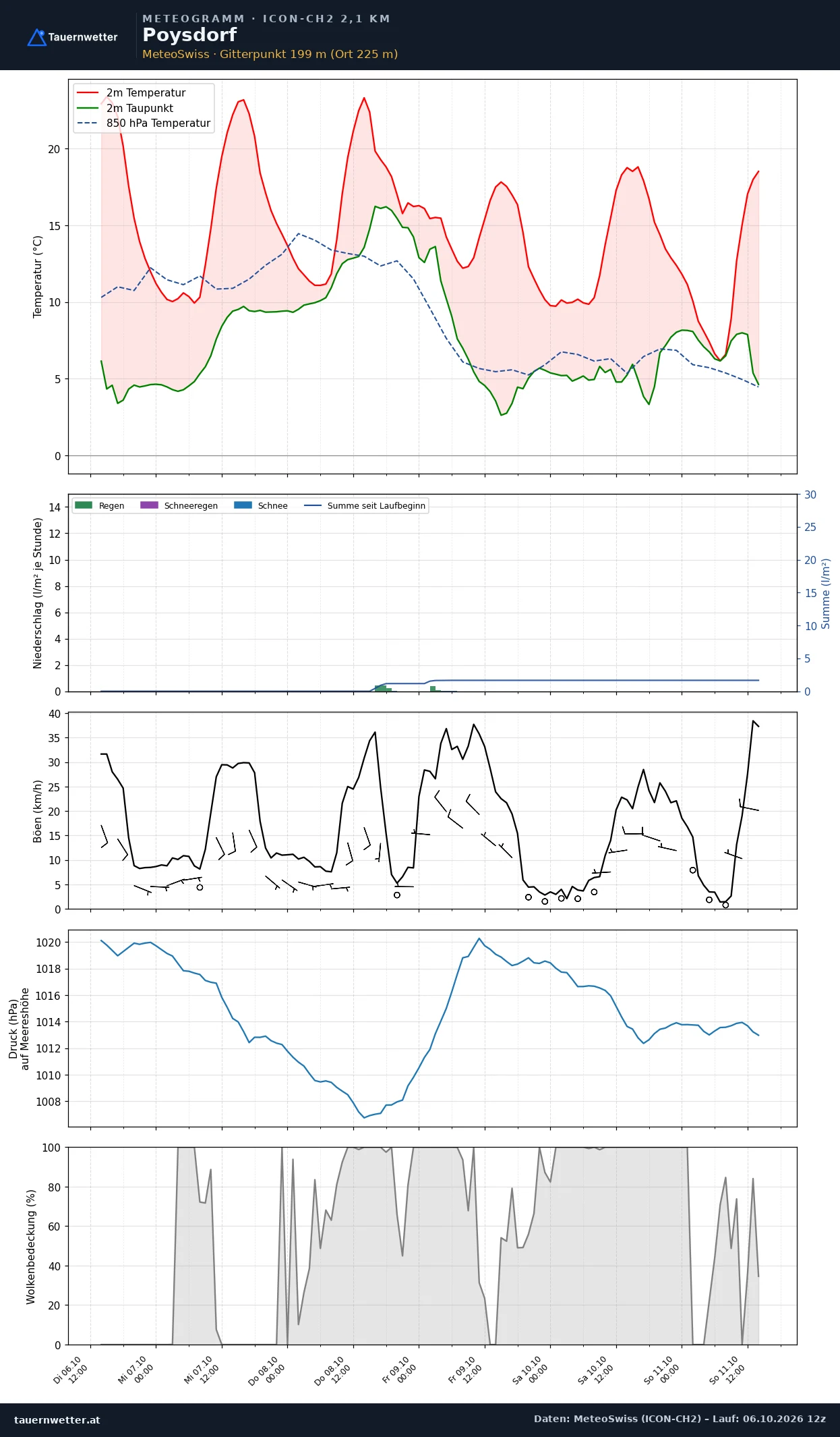 Meteogramm Poysdorf ICON-CH2 – Temperatur, Niederschlag, Wind, fünf Tage