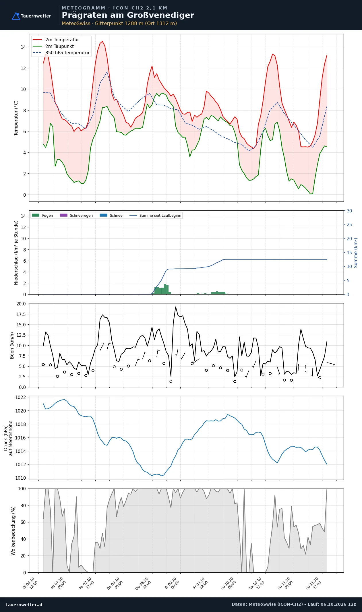 Meteogramm Prägraten am Großvenediger ICON-CH2 – Temperatur, Niederschlag, Wind, fünf Tage