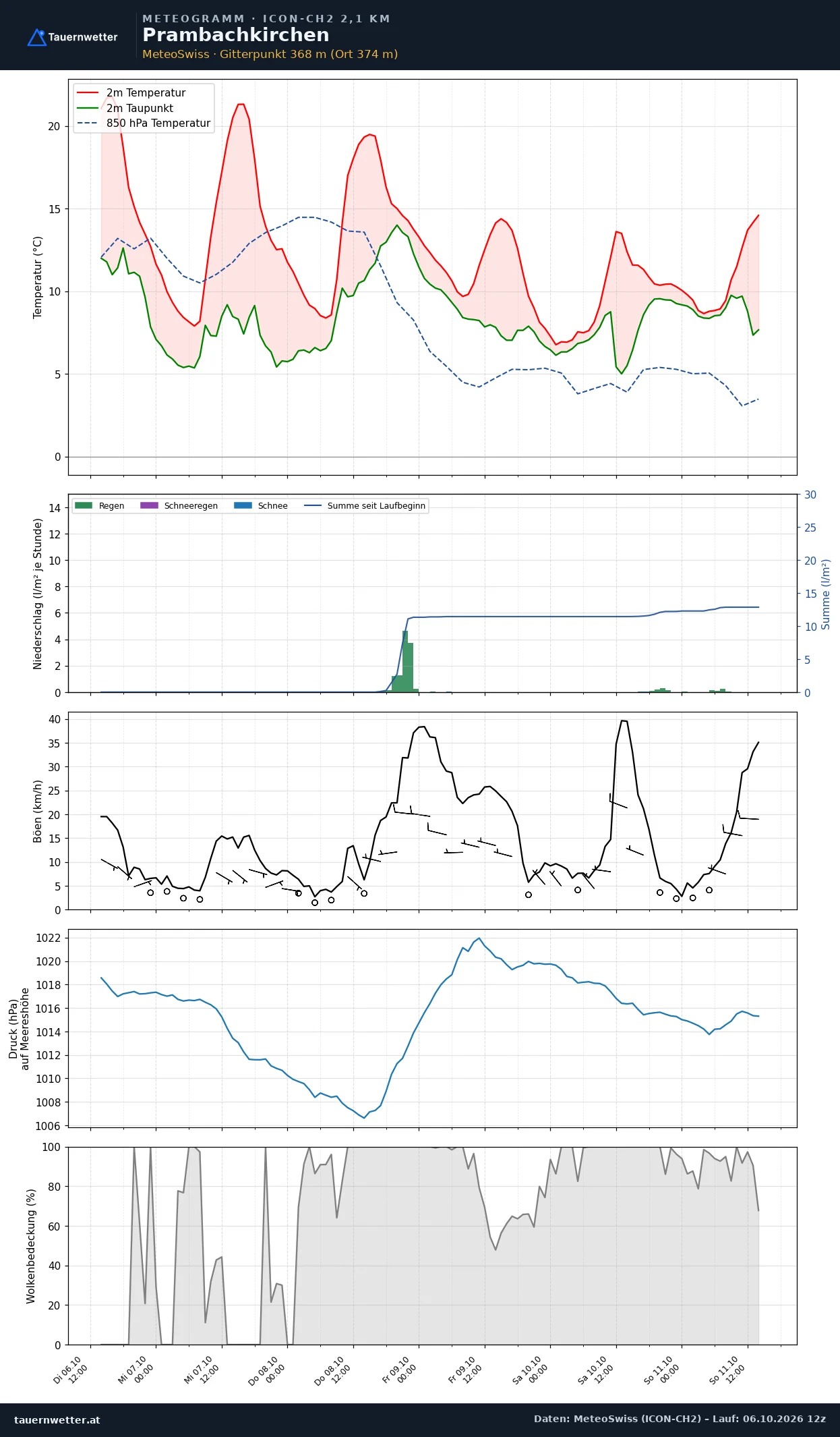Meteogramm Prambachkirchen ICON-CH2 – Temperatur, Niederschlag, Wind, fünf Tage