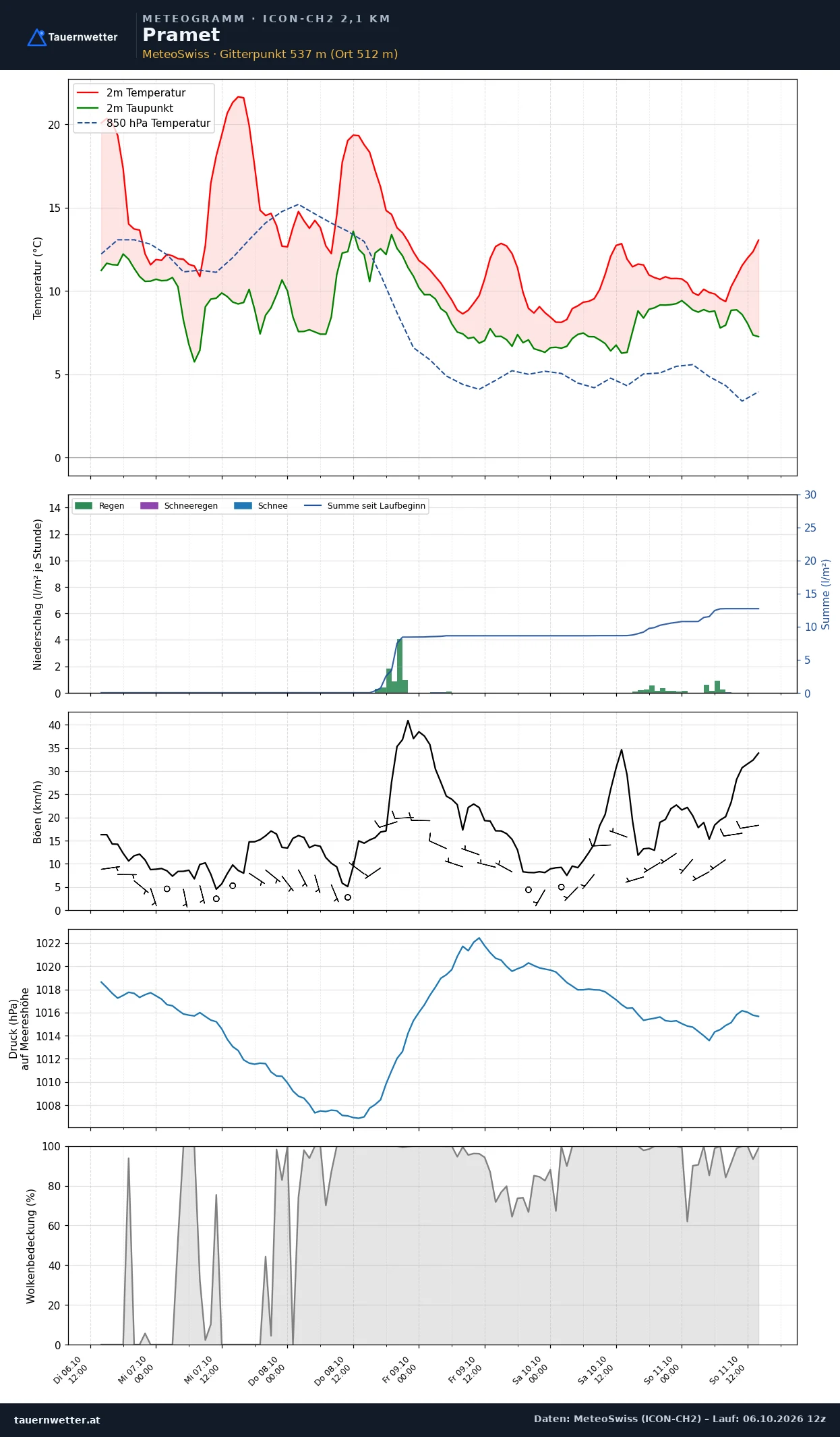 Meteogramm Pramet ICON-CH2 – Temperatur, Niederschlag, Wind, fünf Tage