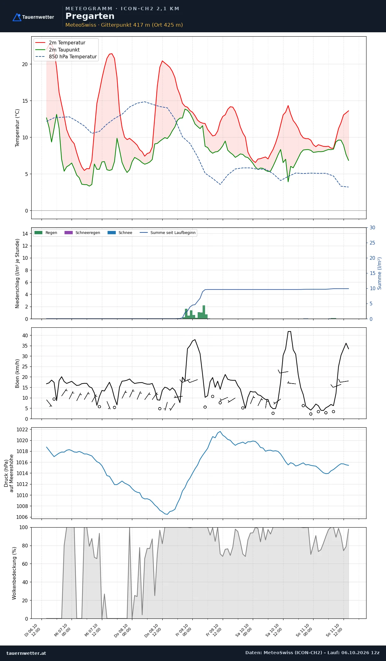 Meteogramm Pregarten ICON-CH2 – Temperatur, Niederschlag, Wind, fünf Tage