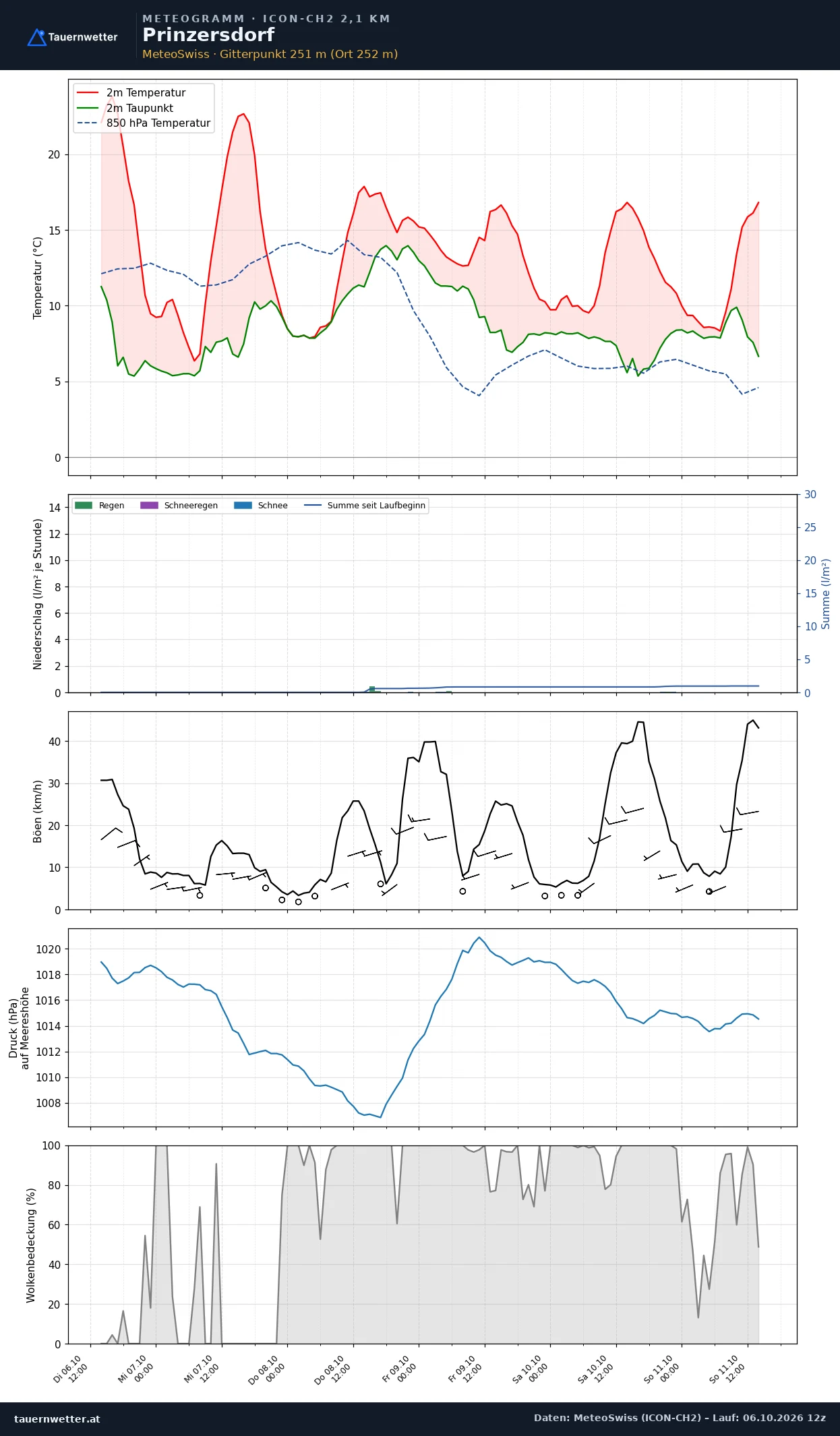 Meteogramm Prinzersdorf ICON-CH2 – Temperatur, Niederschlag, Wind, fünf Tage