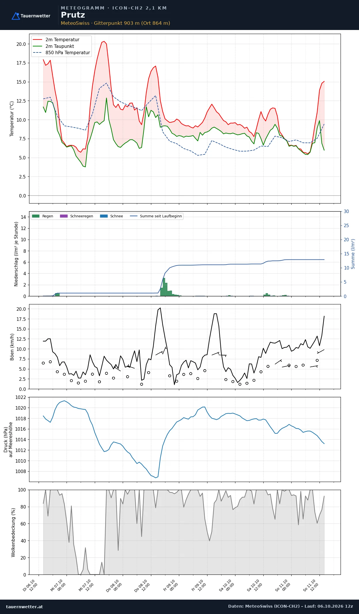 Meteogramm Prutz ICON-CH2 – Temperatur, Niederschlag, Wind, fünf Tage