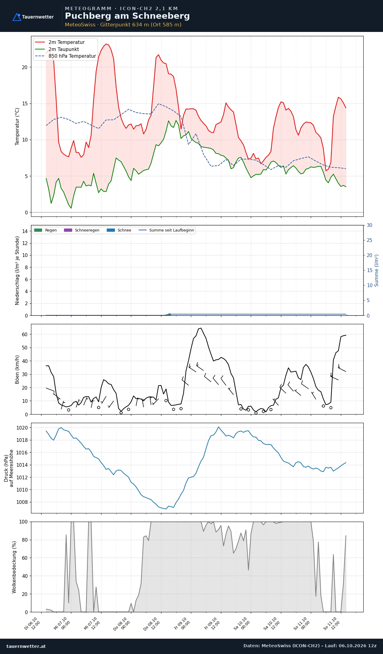 Meteogramm Puchberg am Schneeberg ICON-CH2 – Temperatur, Niederschlag, Wind, fünf Tage