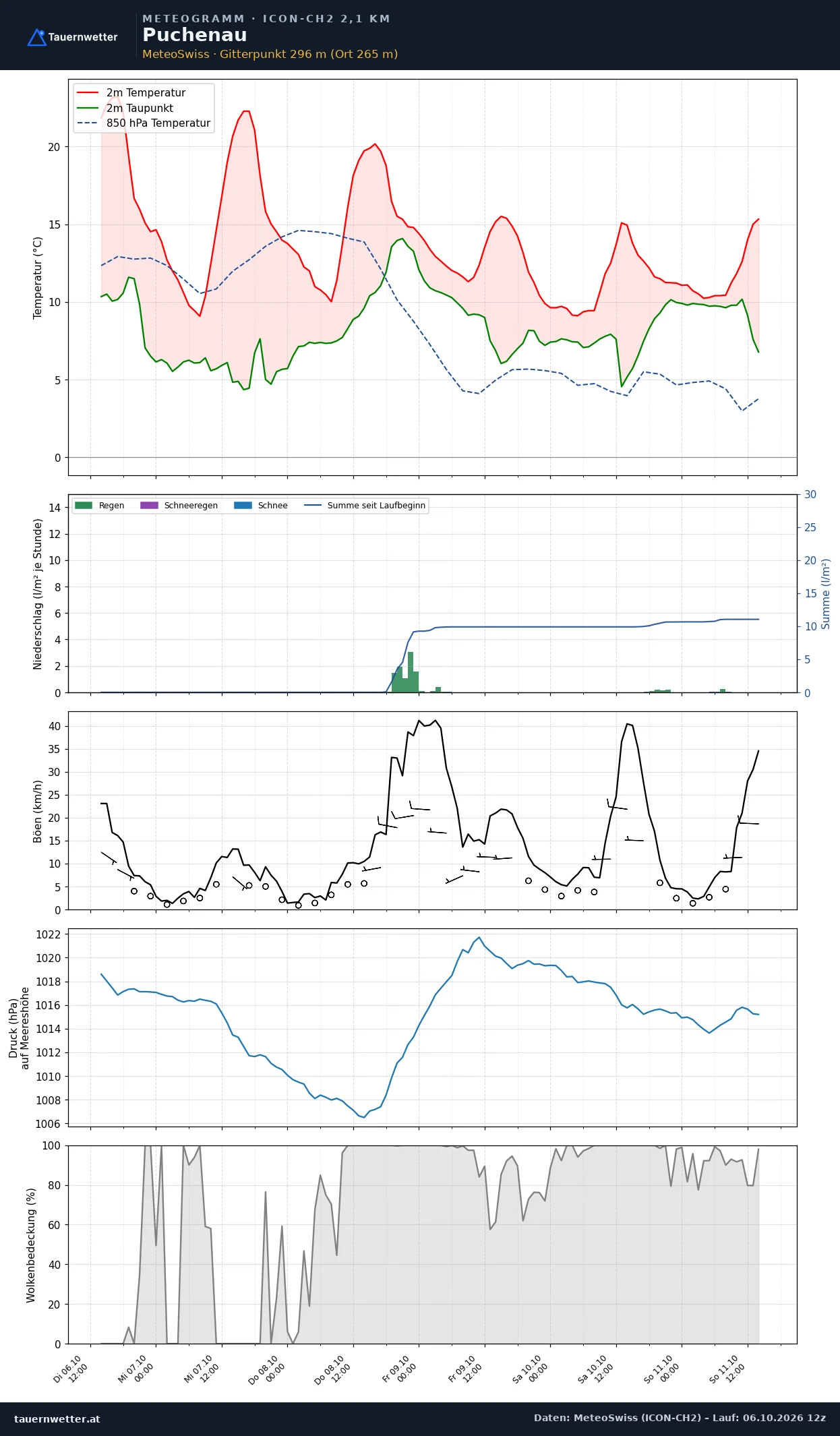 Meteogramm Puchenau ICON-CH2 – Temperatur, Niederschlag, Wind, fünf Tage