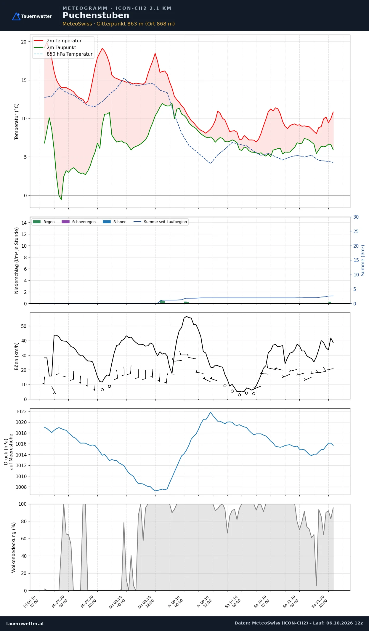 Meteogramm Puchenstuben ICON-CH2 – Temperatur, Niederschlag, Wind, fünf Tage