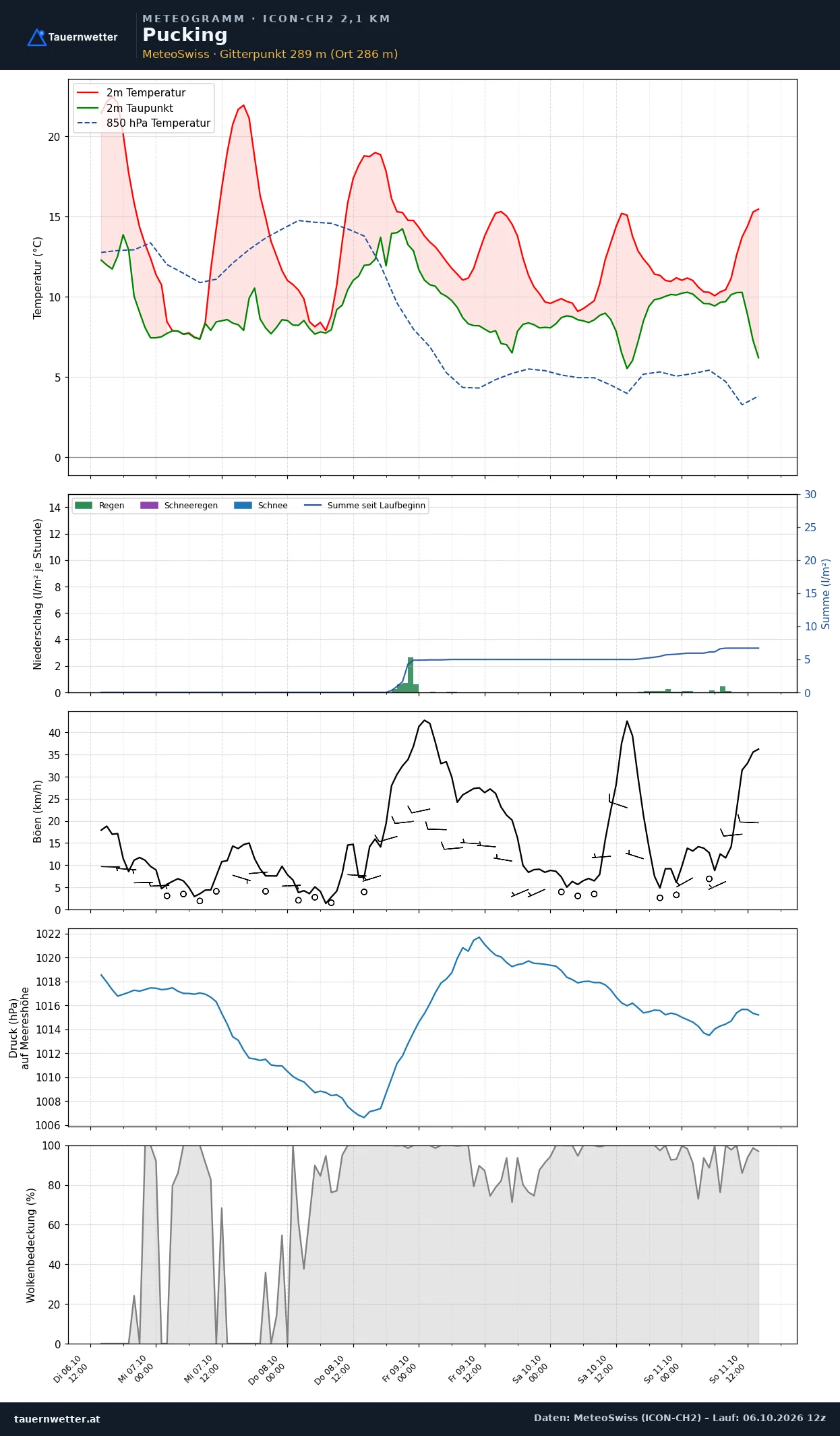 Meteogramm Pucking ICON-CH2 – Temperatur, Niederschlag, Wind, fünf Tage