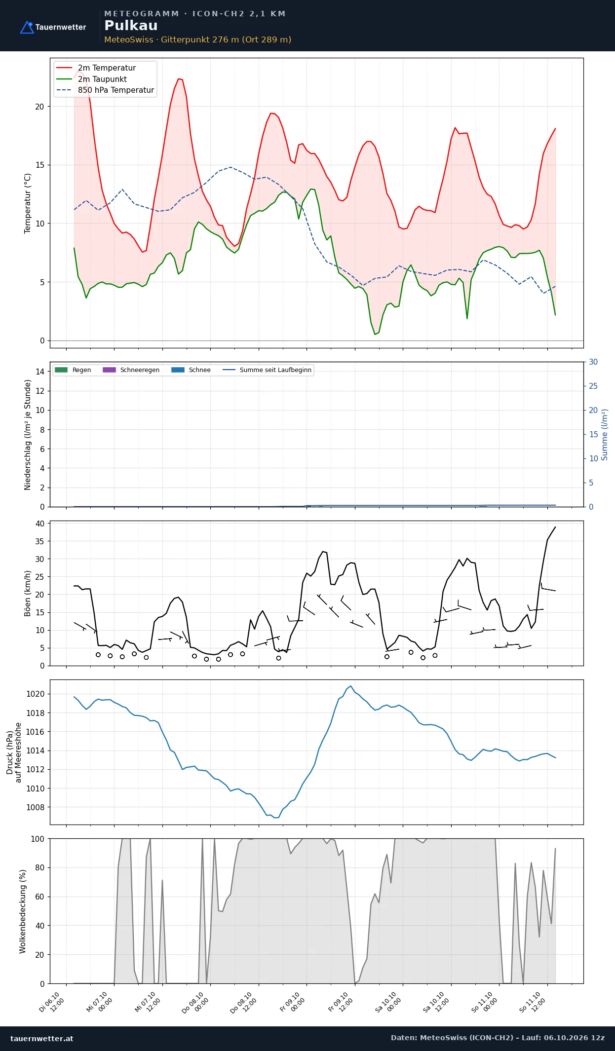 Meteogramm Pulkau ICON-CH2 – Temperatur, Niederschlag, Wind, fünf Tage