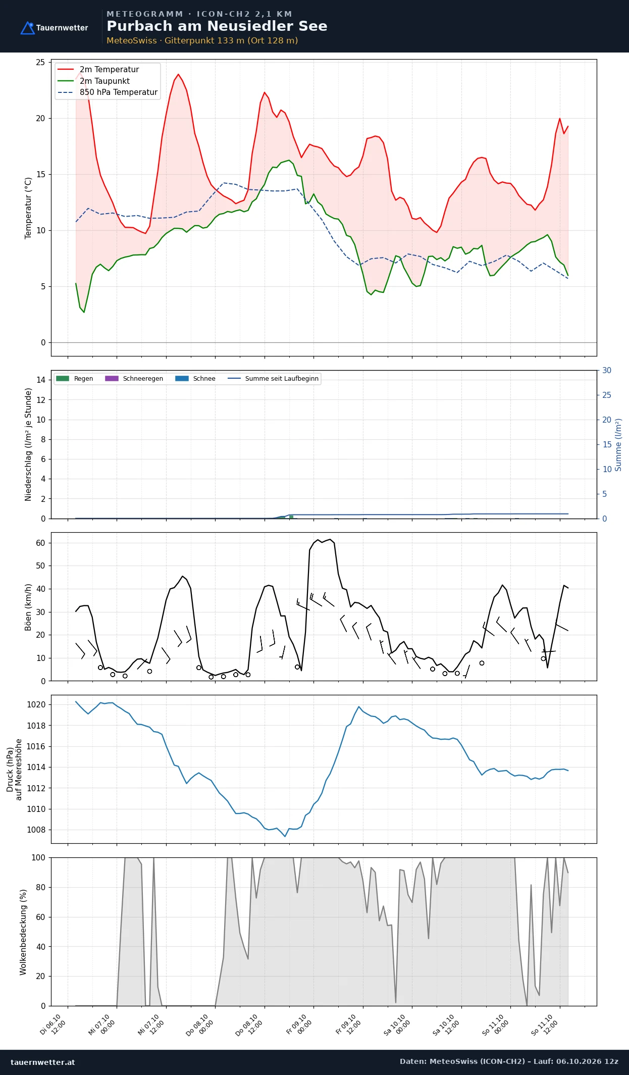 Meteogramm Purbach am Neusiedler See ICON-CH2 – Temperatur, Niederschlag, Wind, fünf Tage