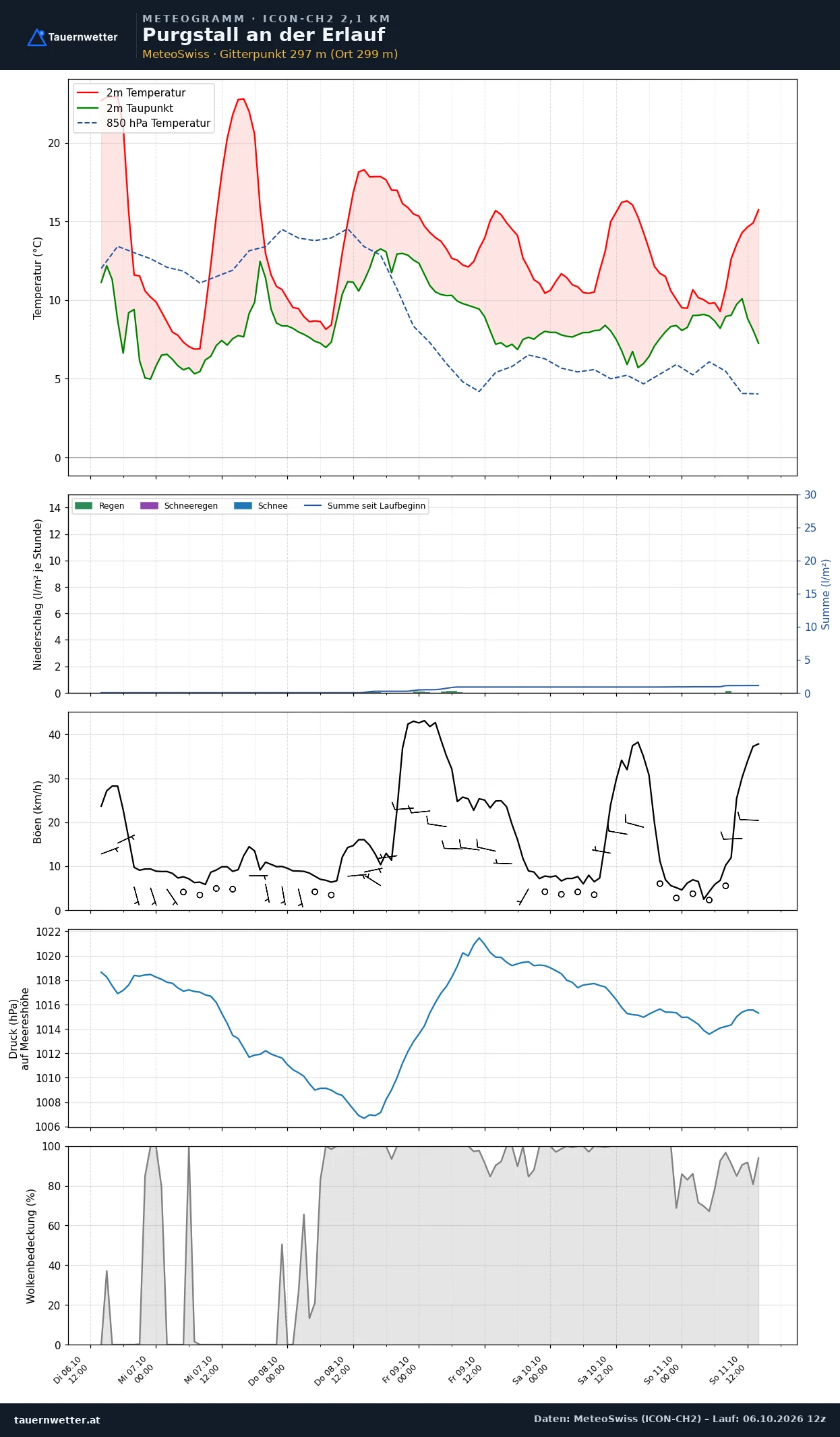 Meteogramm Purgstall an der Erlauf ICON-CH2 – Temperatur, Niederschlag, Wind, fünf Tage