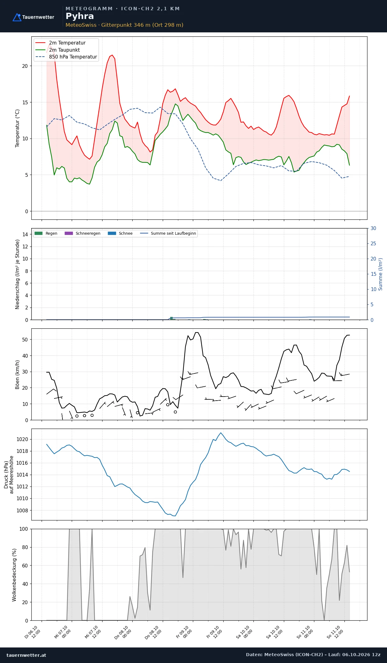 Meteogramm Pyhra ICON-CH2 – Temperatur, Niederschlag, Wind, fünf Tage