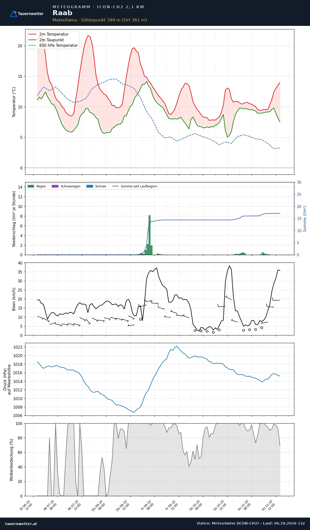 Meteogramm Raab ICON-CH2 – Temperatur, Niederschlag, Wind, fünf Tage