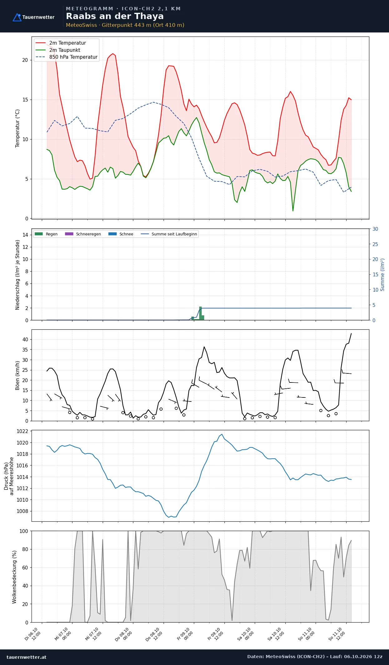 Meteogramm Raabs an der Thaya ICON-CH2 – Temperatur, Niederschlag, Wind, fünf Tage