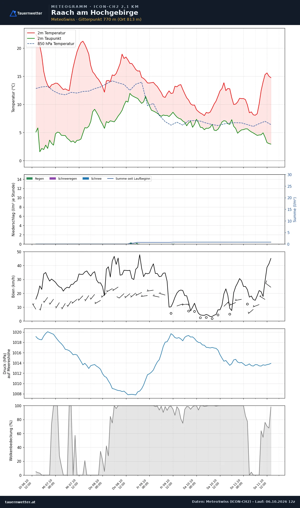 Meteogramm Raach am Hochgebirge ICON-CH2 – Temperatur, Niederschlag, Wind, fünf Tage