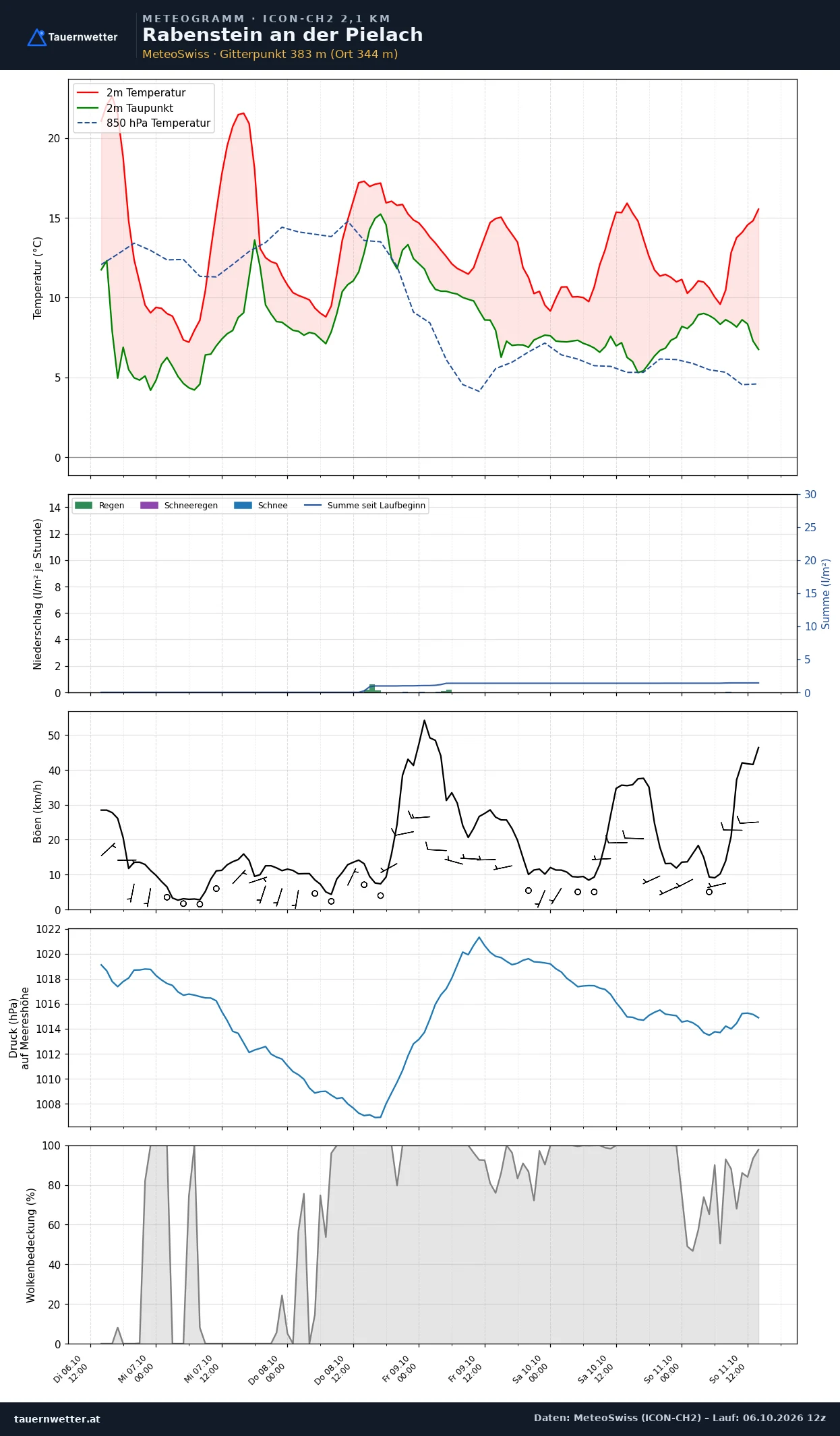 Meteogramm Rabenstein an der Pielach ICON-CH2 – Temperatur, Niederschlag, Wind, fünf Tage