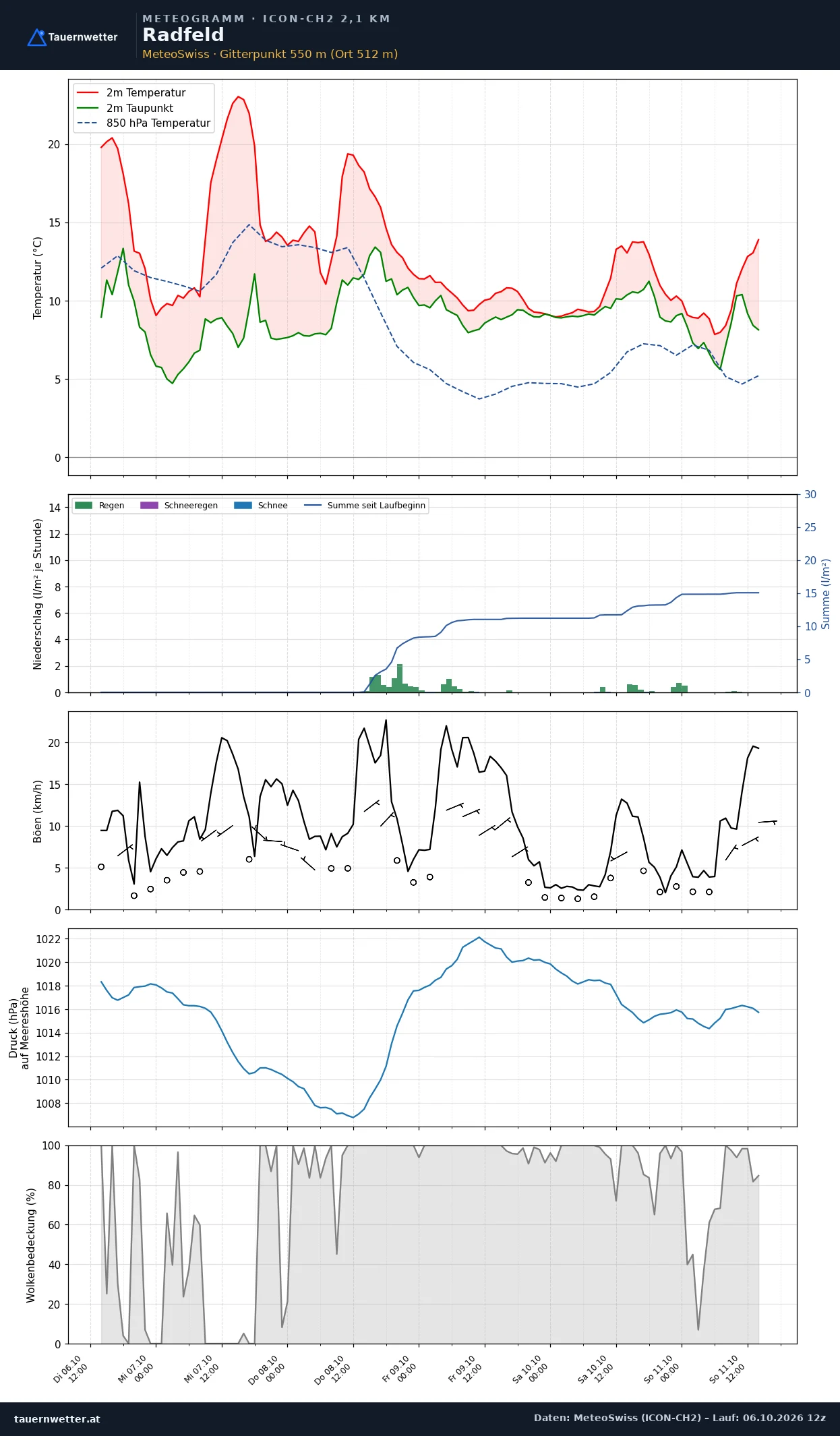Meteogramm Radfeld ICON-CH2 – Temperatur, Niederschlag, Wind, fünf Tage