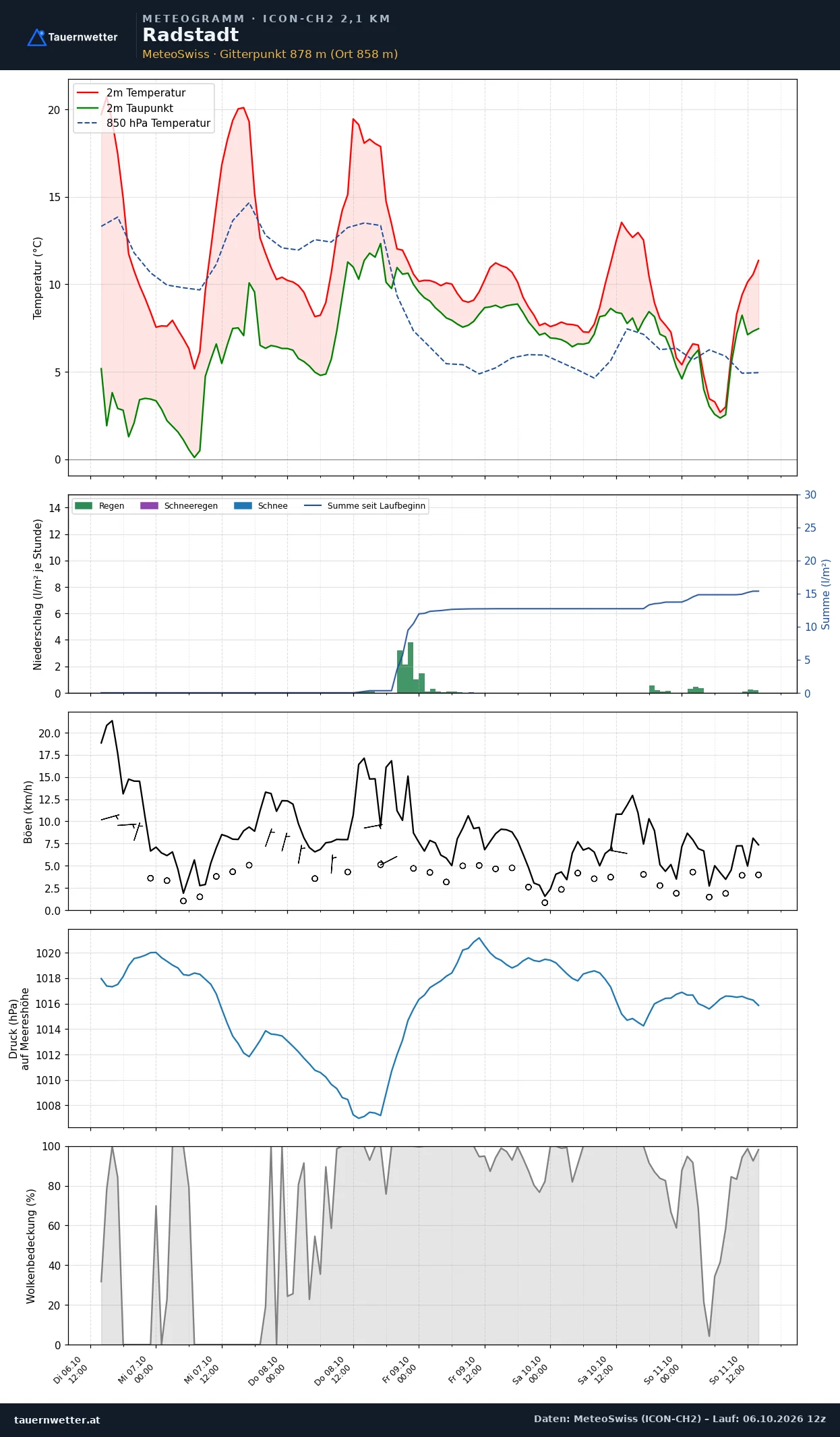Meteogramm Radstadt ICON-CH2 – Temperatur, Niederschlag, Wind, fünf Tage