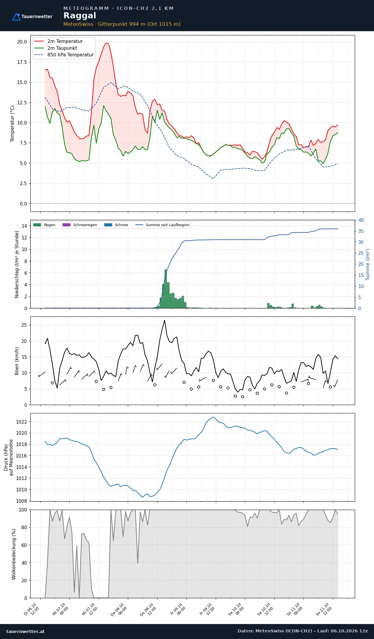 Meteogramm Raggal ICON-CH2 – Temperatur, Niederschlag, Wind, fünf Tage