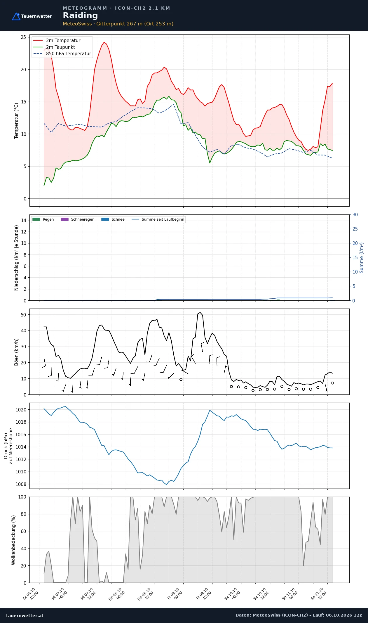 Meteogramm Raiding ICON-CH2 – Temperatur, Niederschlag, Wind, fünf Tage