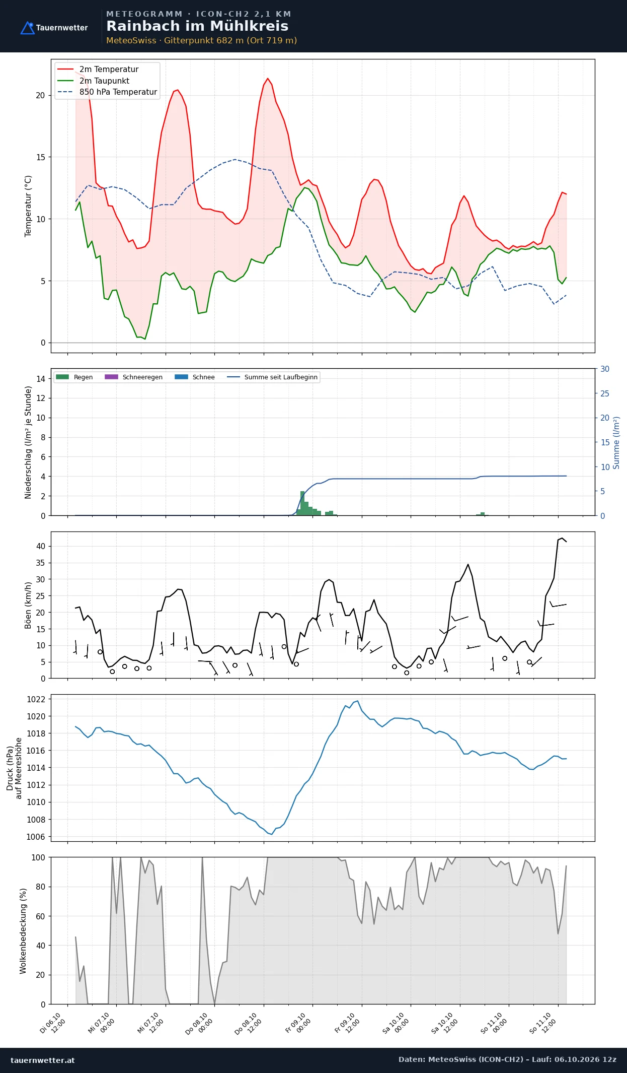 Meteogramm Rainbach im Mühlkreis ICON-CH2 – Temperatur, Niederschlag, Wind, fünf Tage