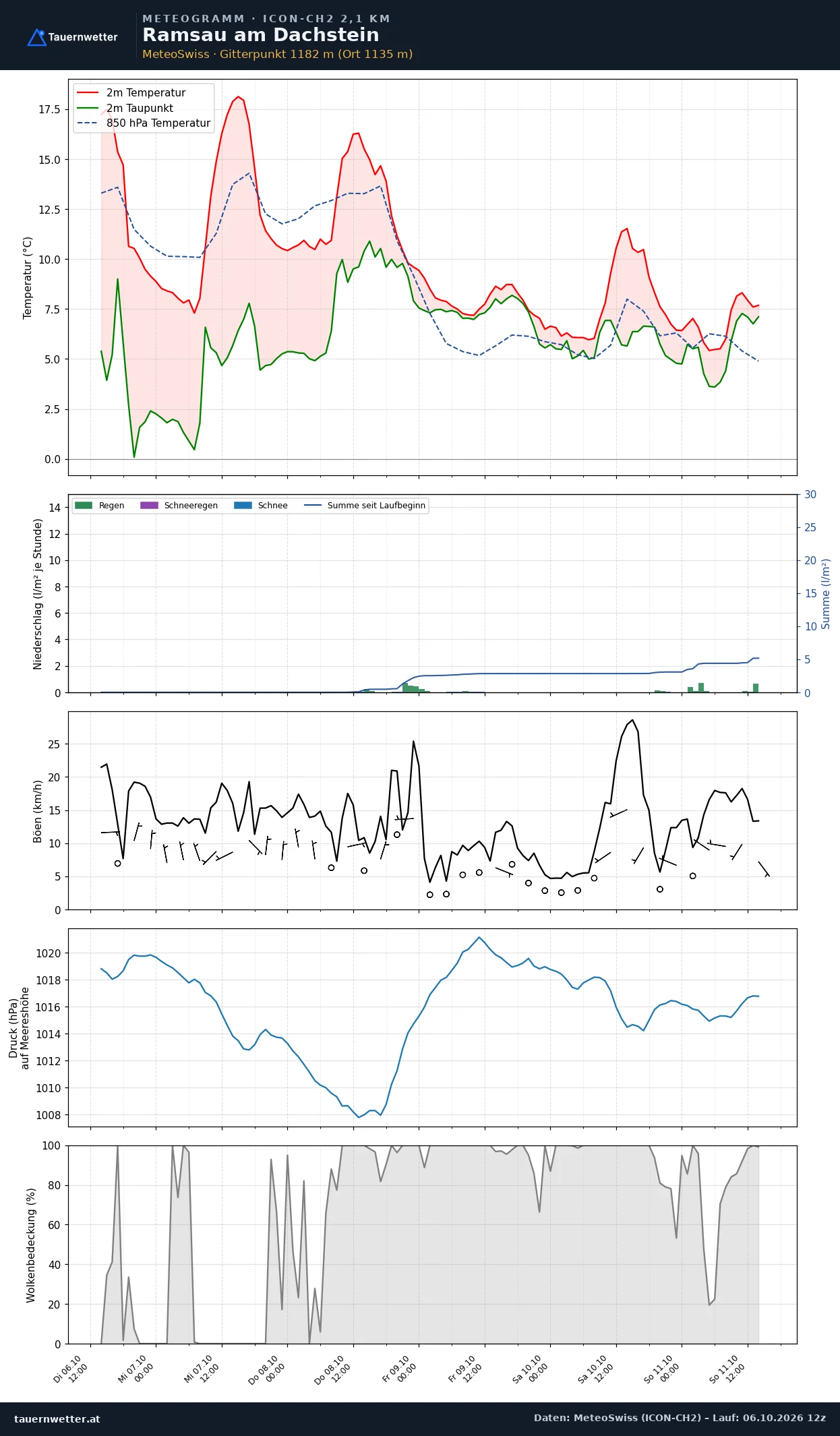 Meteogramm Ramsau am Dachstein ICON-CH2 – Temperatur, Niederschlag, Wind, fünf Tage