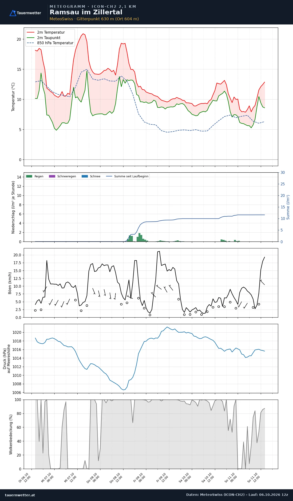Meteogramm Ramsau im Zillertal ICON-CH2 – Temperatur, Niederschlag, Wind, fünf Tage