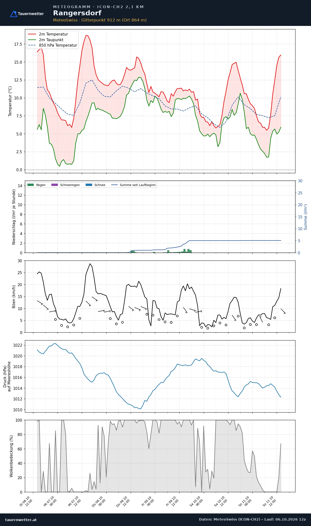 Meteogramm Rangersdorf ICON-CH2 – Temperatur, Niederschlag, Wind, fünf Tage
