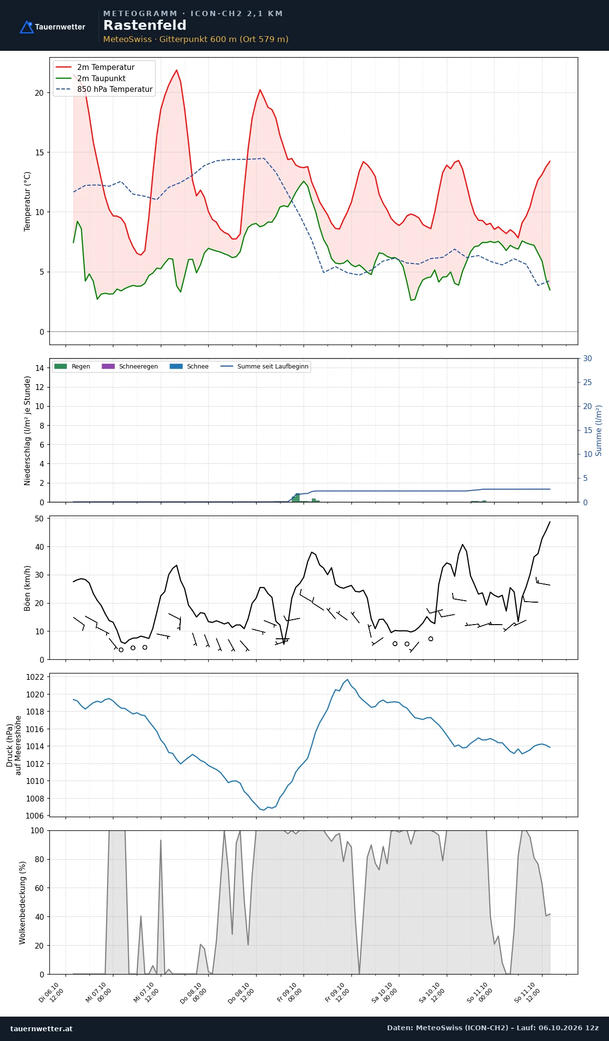 Meteogramm Rastenfeld ICON-CH2 – Temperatur, Niederschlag, Wind, fünf Tage