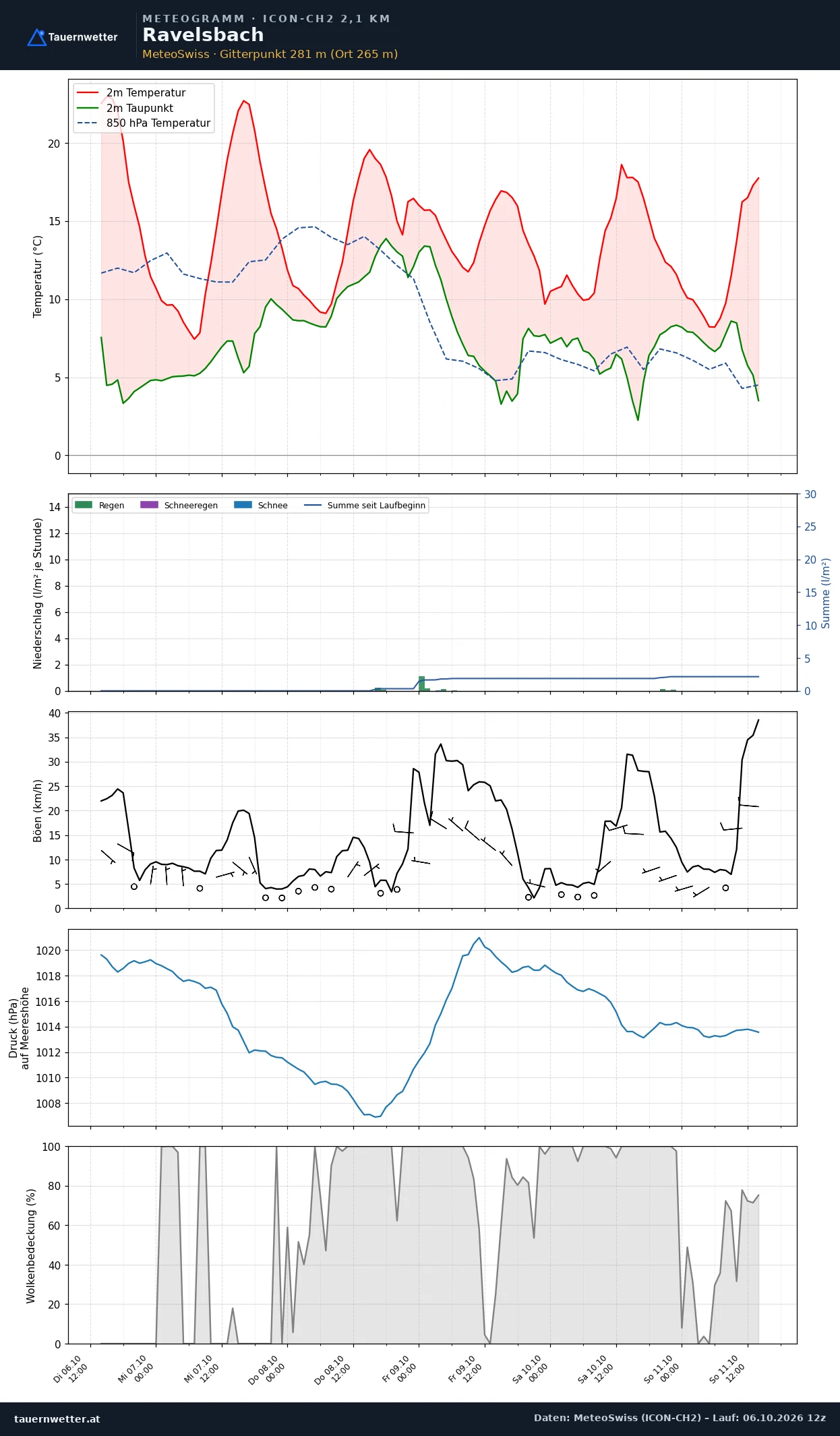 Meteogramm Ravelsbach ICON-CH2 – Temperatur, Niederschlag, Wind, fünf Tage