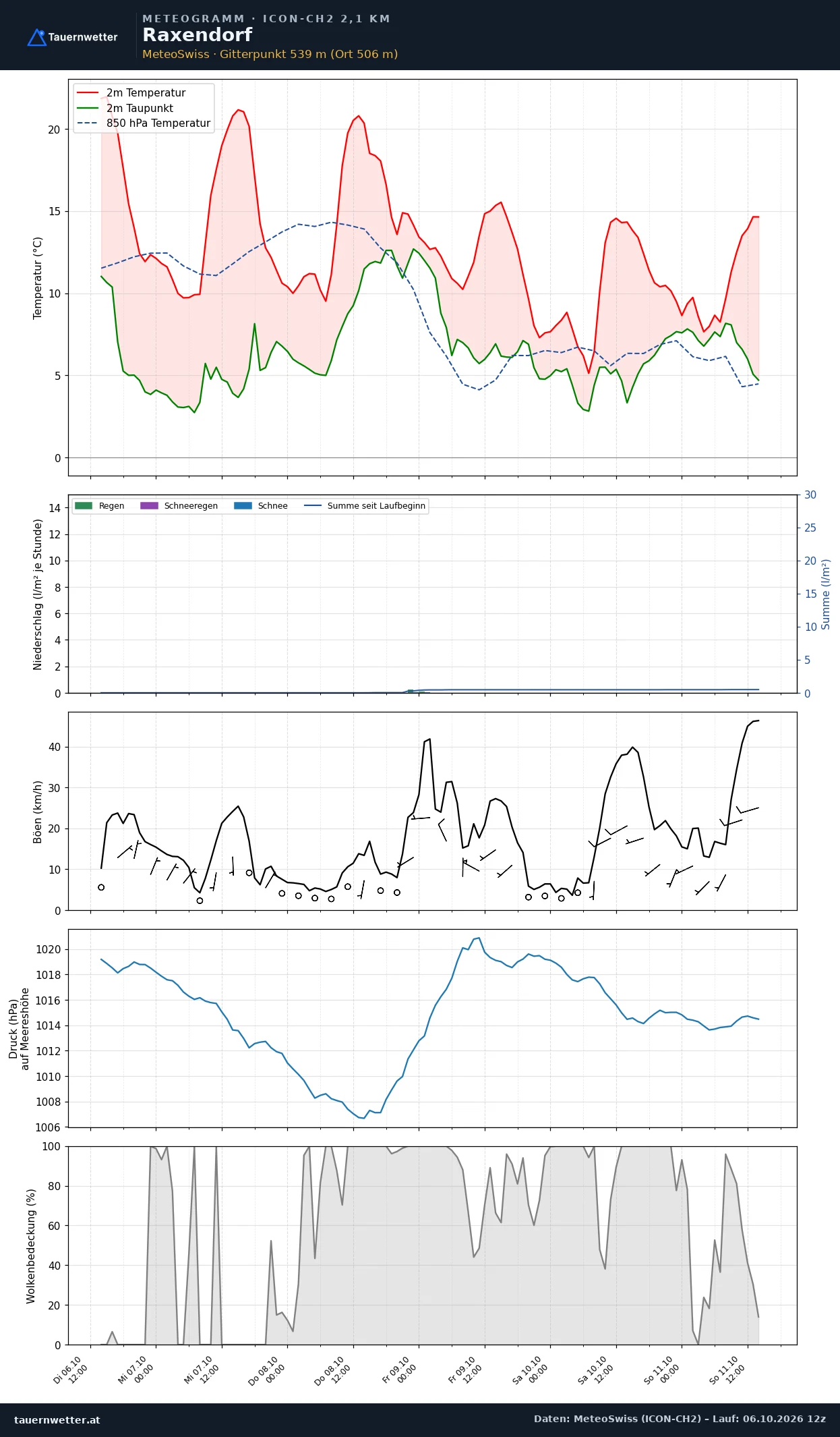 Meteogramm Raxendorf ICON-CH2 – Temperatur, Niederschlag, Wind, fünf Tage