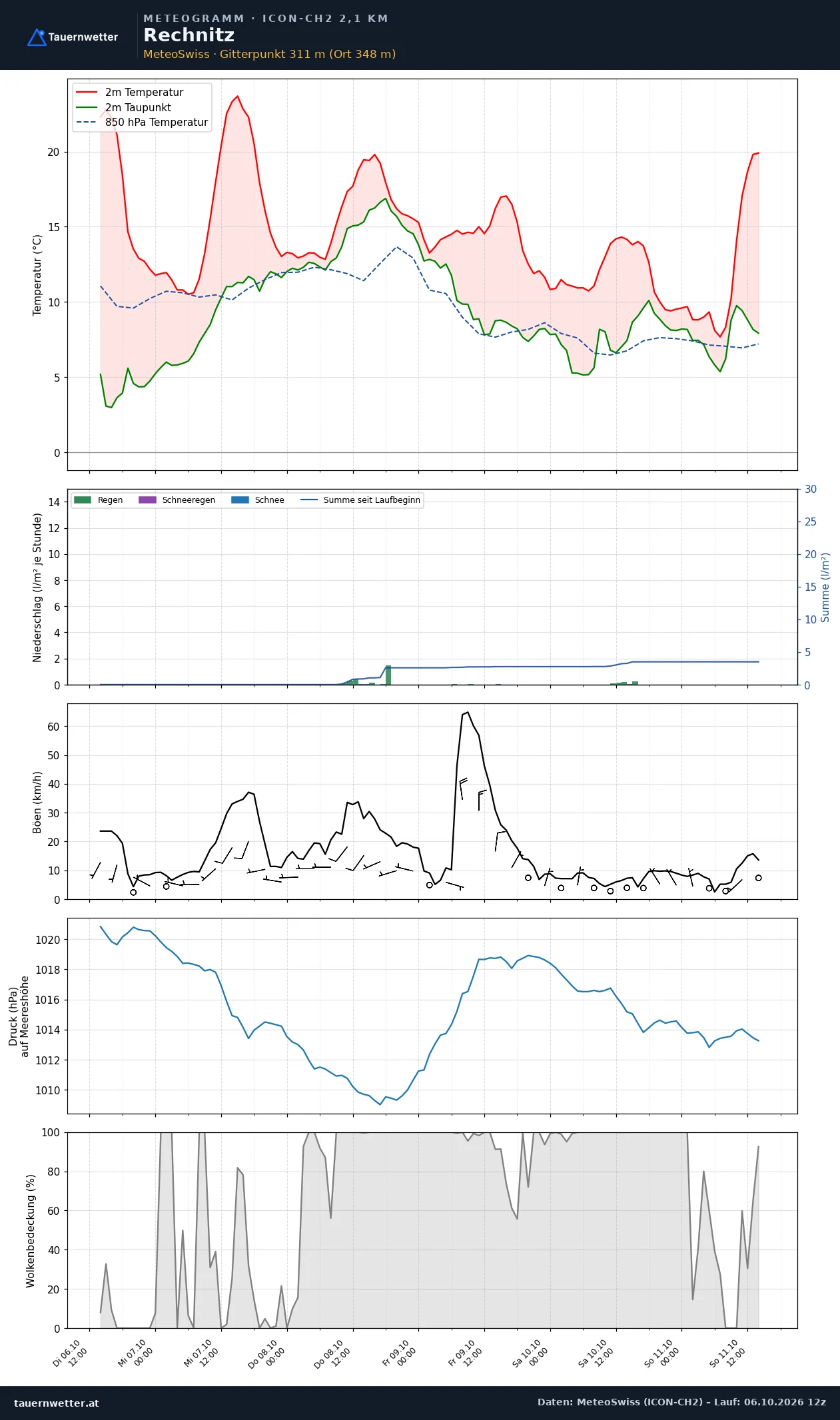 Meteogramm Rechnitz ICON-CH2 – Temperatur, Niederschlag, Wind, fünf Tage