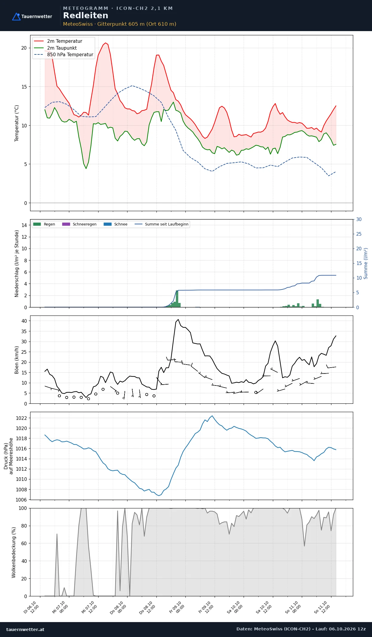 Meteogramm Redleiten ICON-CH2 – Temperatur, Niederschlag, Wind, fünf Tage