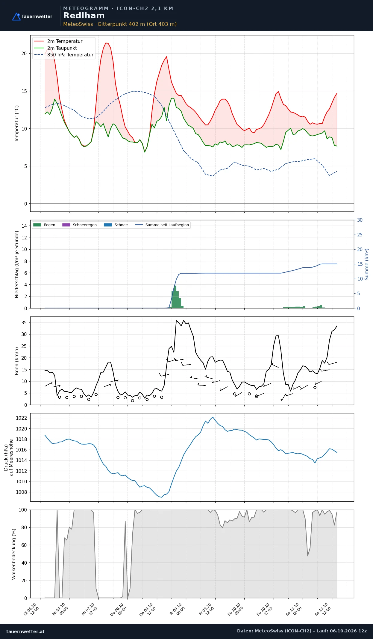 Meteogramm Redlham ICON-CH2 – Temperatur, Niederschlag, Wind, fünf Tage