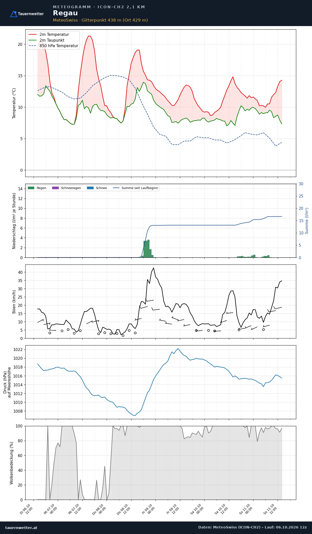 Meteogramm Regau ICON-CH2 – Temperatur, Niederschlag, Wind, fünf Tage
