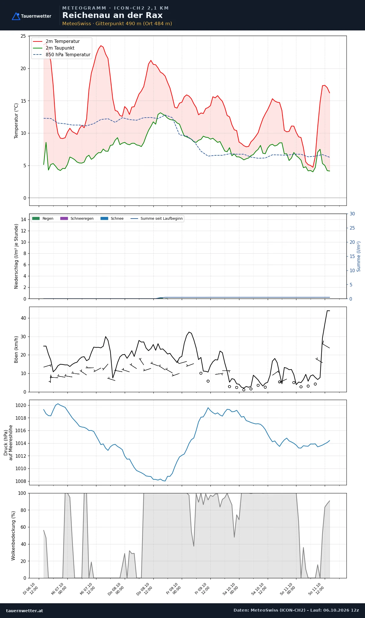Meteogramm Reichenau an der Rax ICON-CH2 – Temperatur, Niederschlag, Wind, fünf Tage