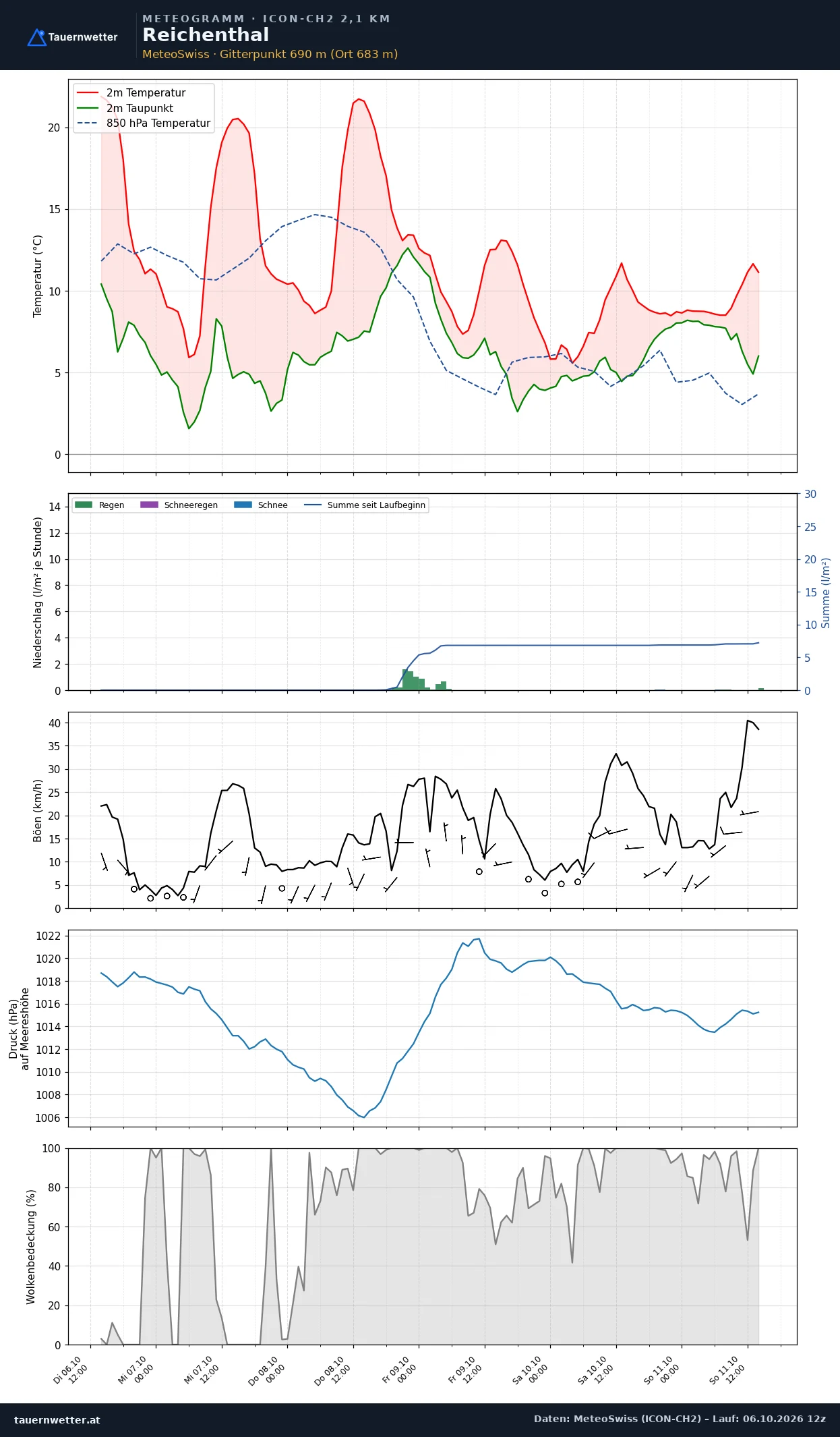 Meteogramm Reichenthal ICON-CH2 – Temperatur, Niederschlag, Wind, fünf Tage