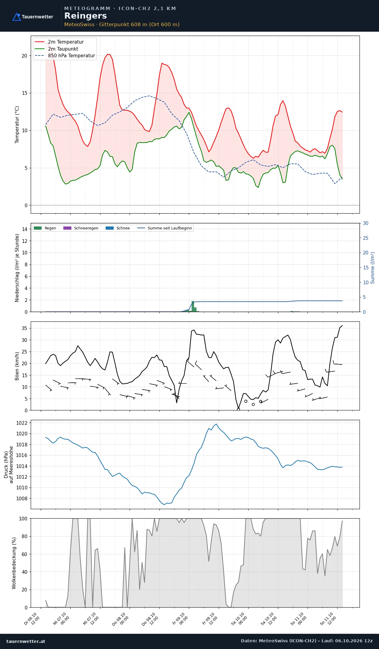 Meteogramm Reingers ICON-CH2 – Temperatur, Niederschlag, Wind, fünf Tage