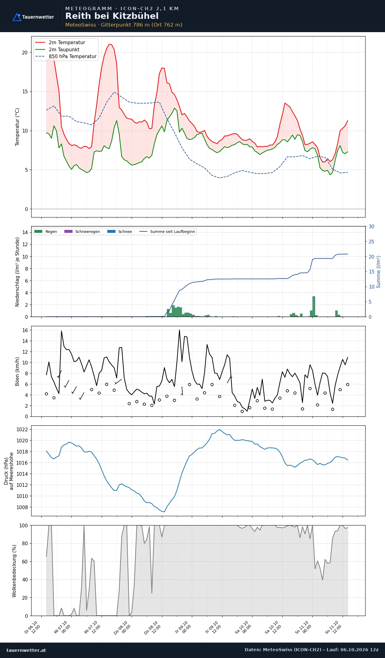 Meteogramm Reith bei Kitzbühel ICON-CH2 – Temperatur, Niederschlag, Wind, fünf Tage