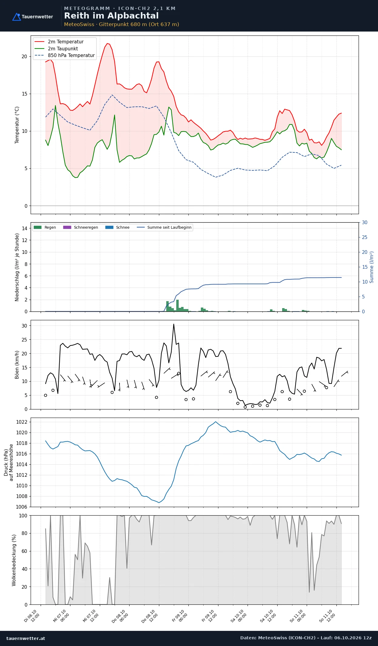 Meteogramm Reith im Alpbachtal ICON-CH2 – Temperatur, Niederschlag, Wind, fünf Tage