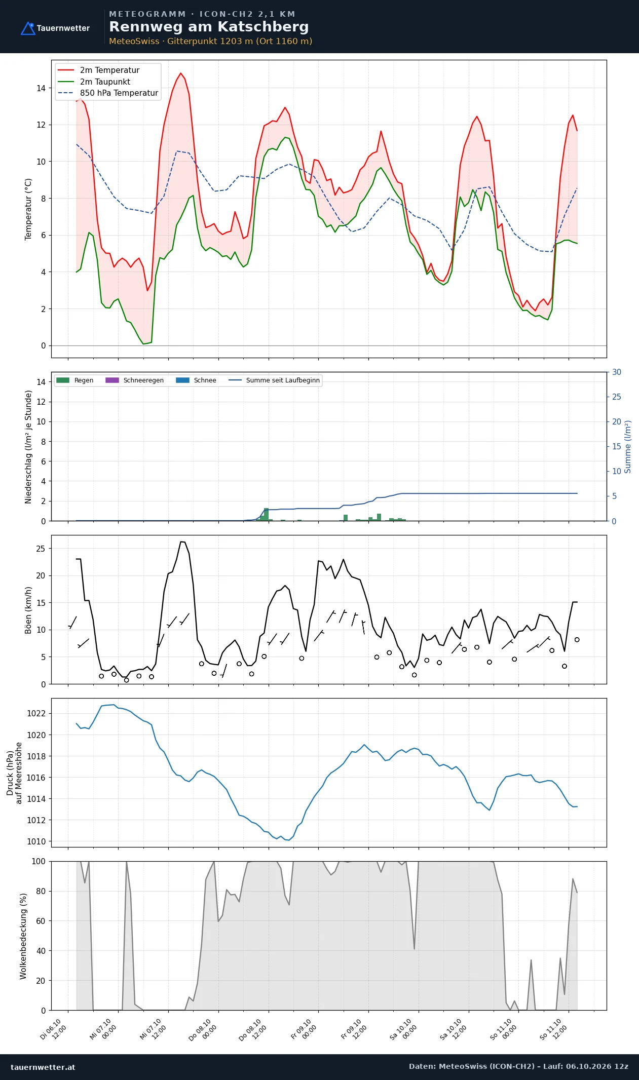 Meteogramm Rennweg am Katschberg ICON-CH2 – Temperatur, Niederschlag, Wind, fünf Tage
