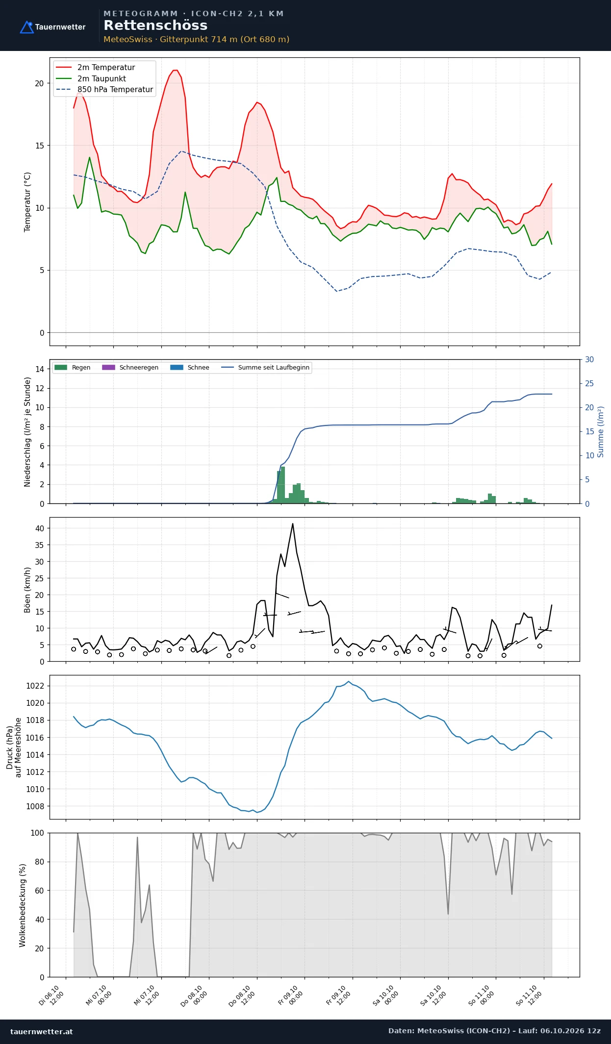 Meteogramm Rettenschöss ICON-CH2 – Temperatur, Niederschlag, Wind, fünf Tage