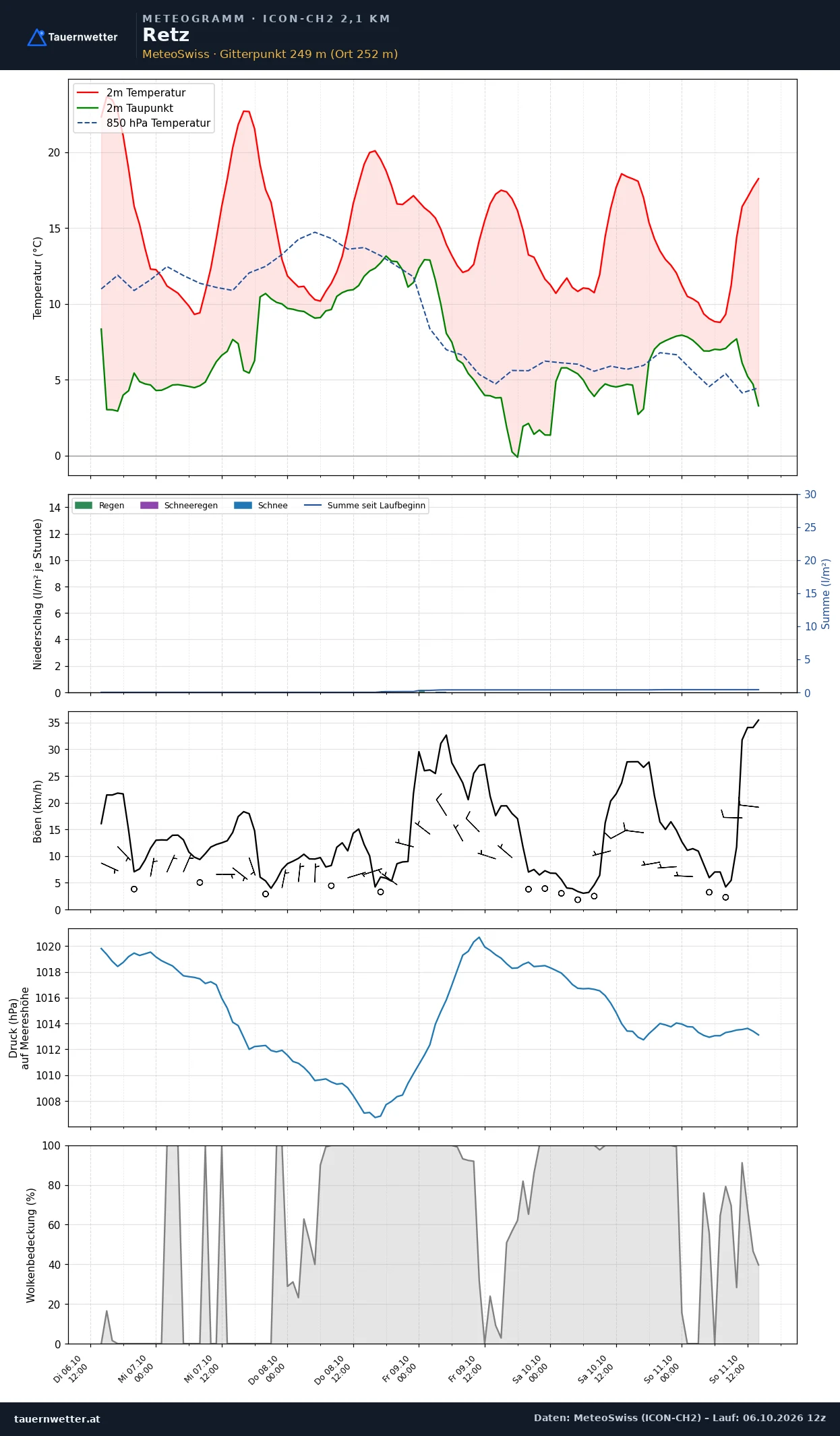 Meteogramm Retz ICON-CH2 – Temperatur, Niederschlag, Wind, fünf Tage