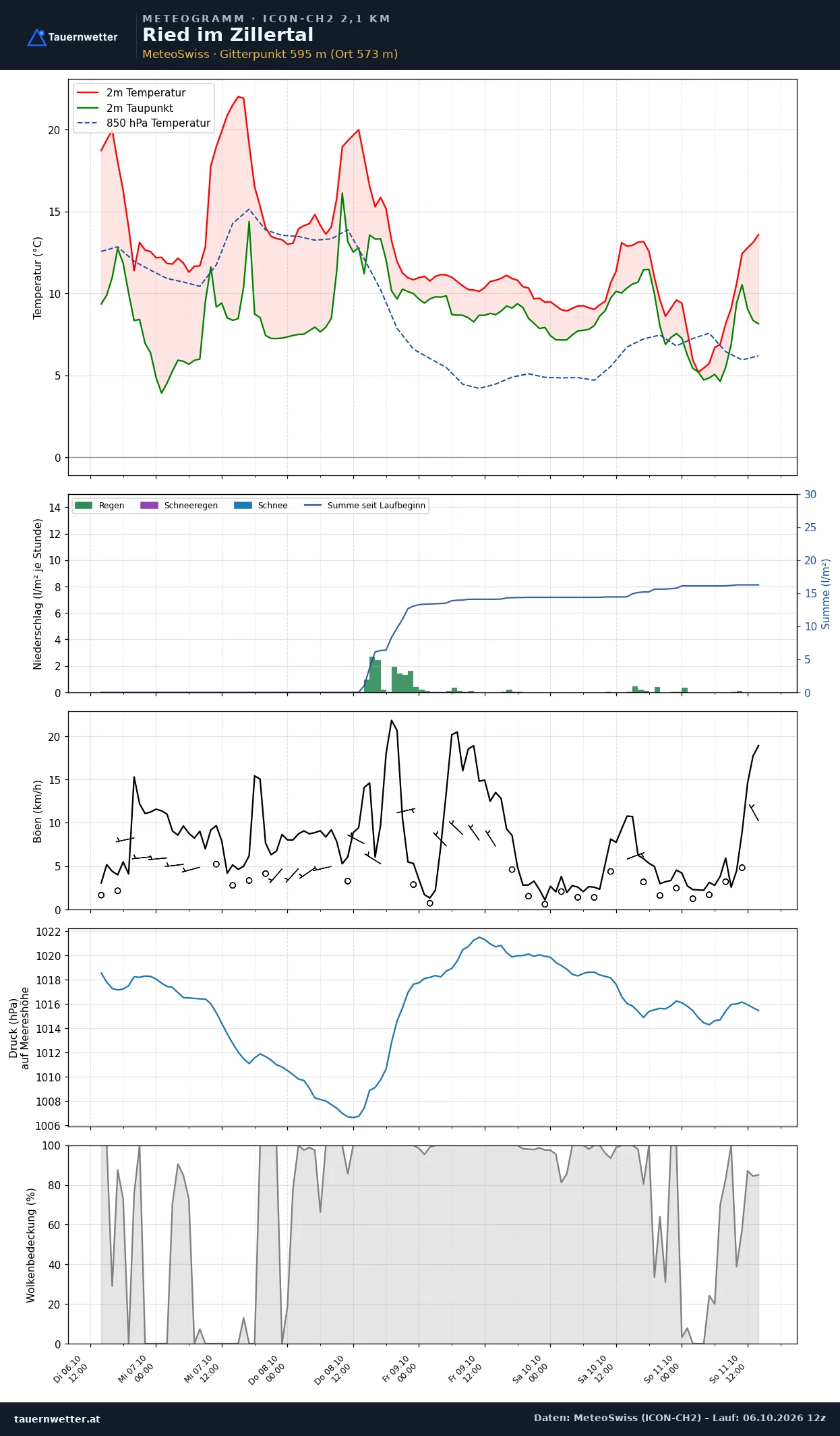 Meteogramm Ried im Zillertal ICON-CH2 – Temperatur, Niederschlag, Wind, fünf Tage
