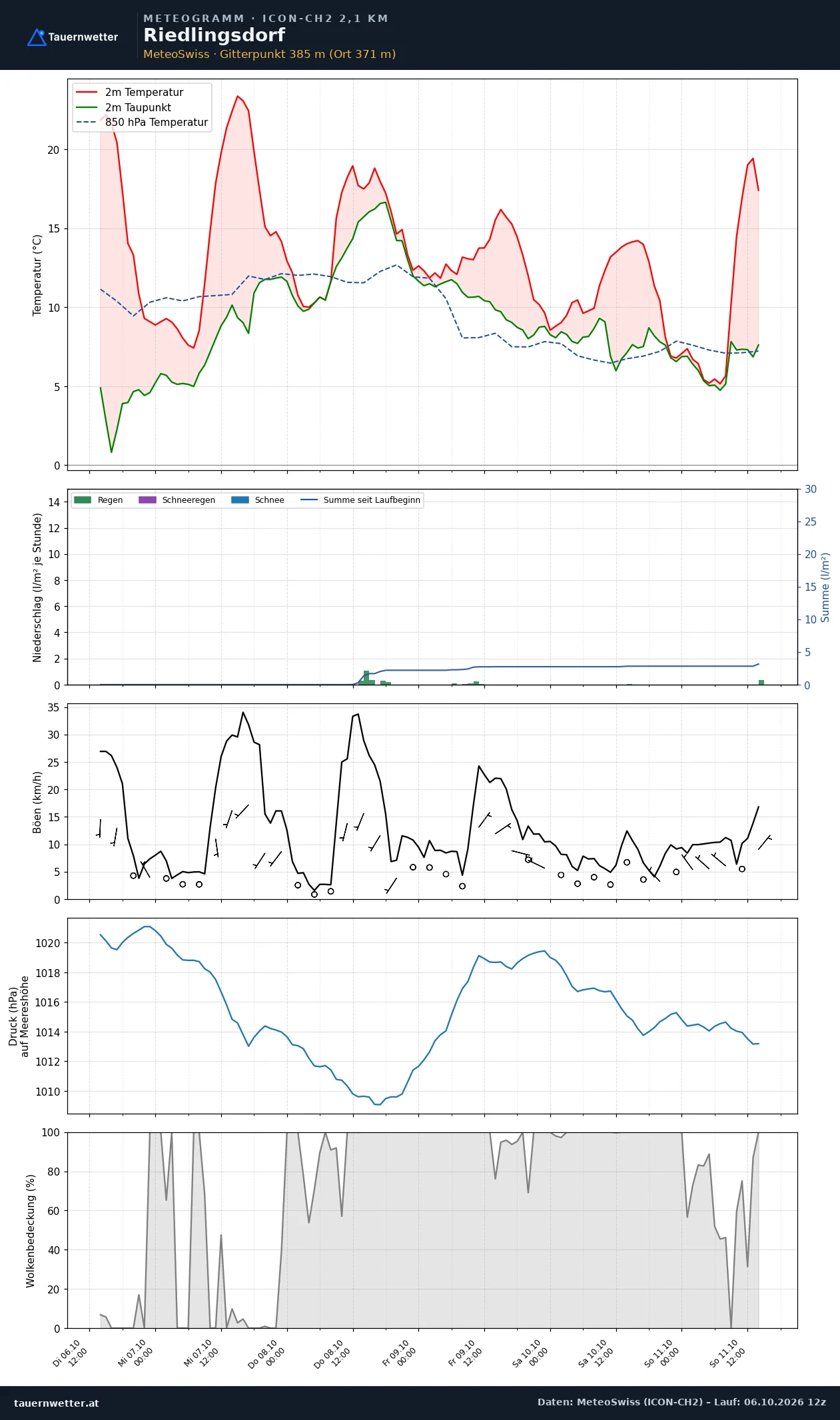 Meteogramm Riedlingsdorf ICON-CH2 – Temperatur, Niederschlag, Wind, fünf Tage